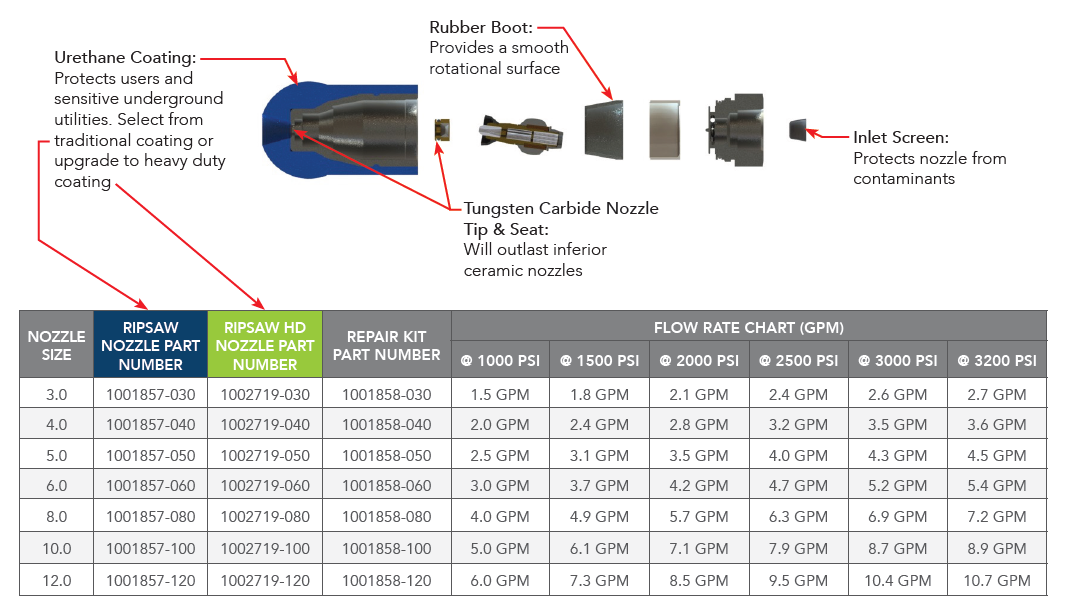 Ripsaw™ HD ROTATING TURBO NOZZLE – 3200 PSI